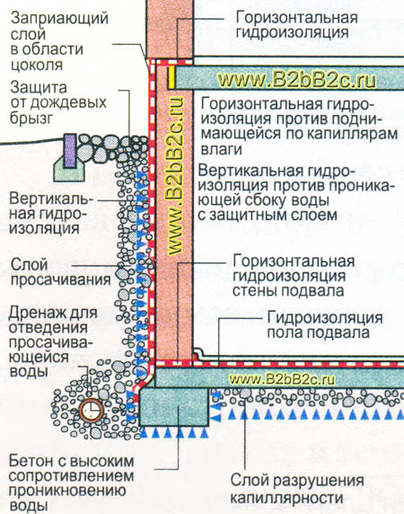 Различная подземная гидроизоляция на b2bb2c.ru