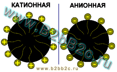 Катионная эмульсия. Анионная и катионная битумная эмульсия. Эмульгатор катионных битумных эмульсий. Эмульсии битумные катионные битумные эмульсии. Эмульгатор анионный катионный.