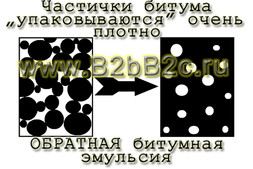 Обратная битумная эмульсия - эмульсия масла в воде