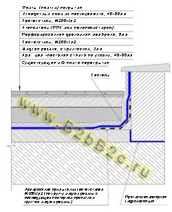 Гидроизоляция жидкая резина для эксплуатируемой кровли