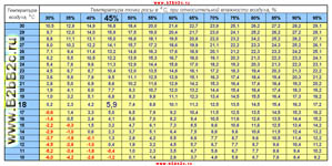 Таблица значений точки росы в зависимости от температуры и влажности воздуха