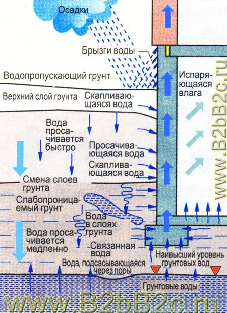 Необходимость устройства подземной гидроизоляции