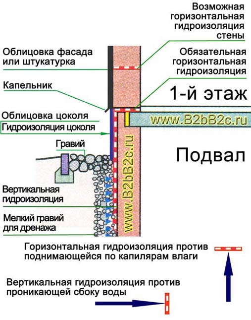 Как сделать гидроизоляцию цоколя