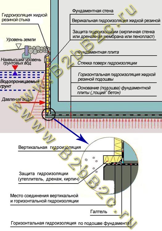 Устройство гидроизоляции фундамента